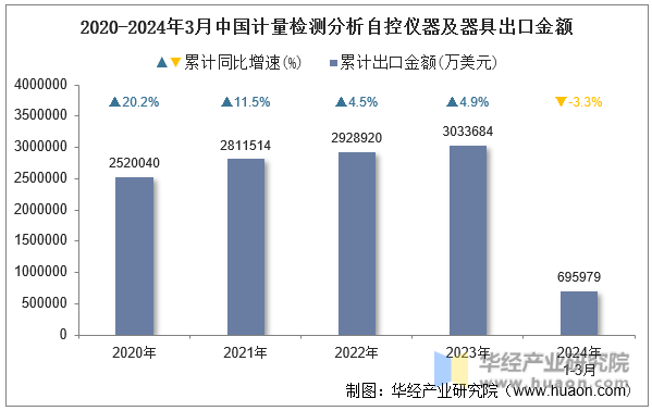 2020-2024年3月中国计量检测分析自控仪器及器具出口金额