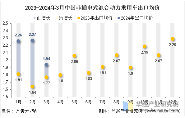 2023-2024年3月中国非插电式混合动力乘用车出口均价