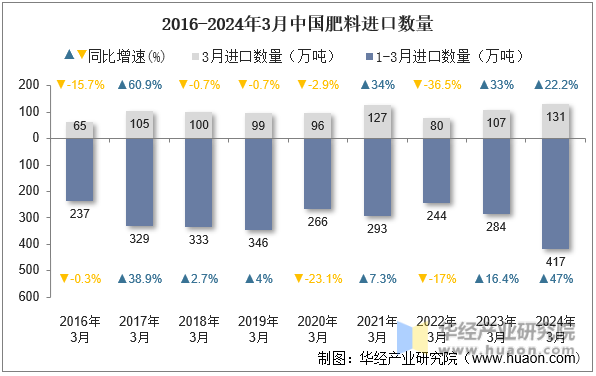 2016-2024年3月中国肥料进口数量