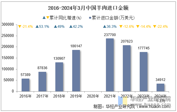2016-2024年3月中国羊肉进口金额