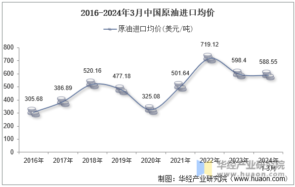 2016-2024年3月中国原油进口均价