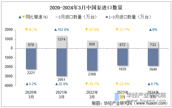 2020-2024年3月中国泵进口数量