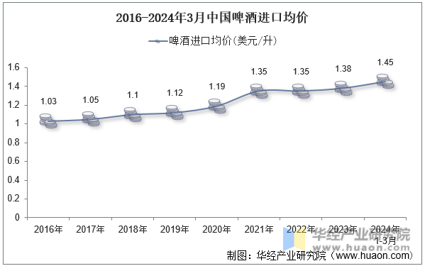2016-2024年3月中国啤酒进口均价
