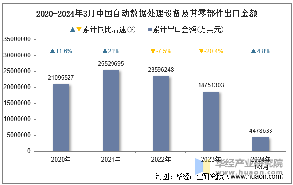 2020-2024年3月中国自动数据处理设备及其零部件出口金额