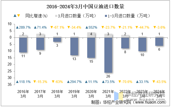2016-2024年3月中国豆油进口数量