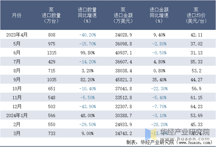 2023-2024年3月中国泵进口情况统计表