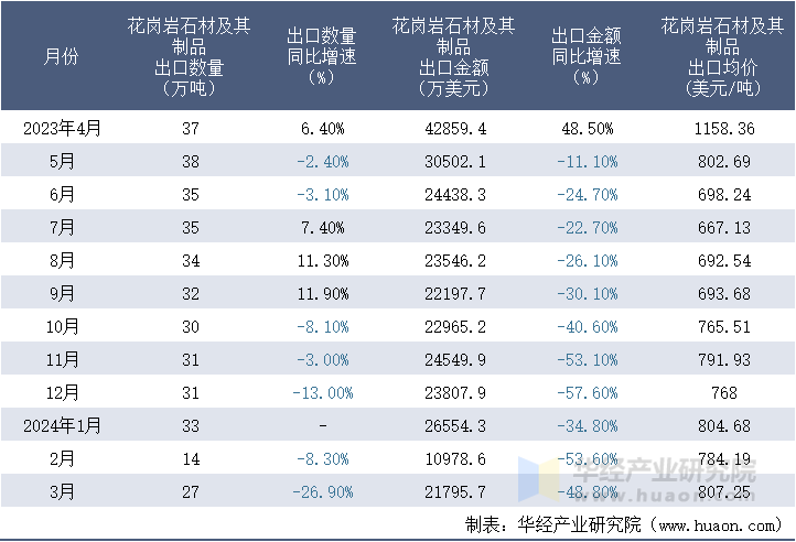 2023-2024年3月中国花岗岩石材及其制品出口情况统计表