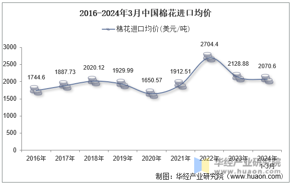 2016-2024年3月中国棉花进口均价