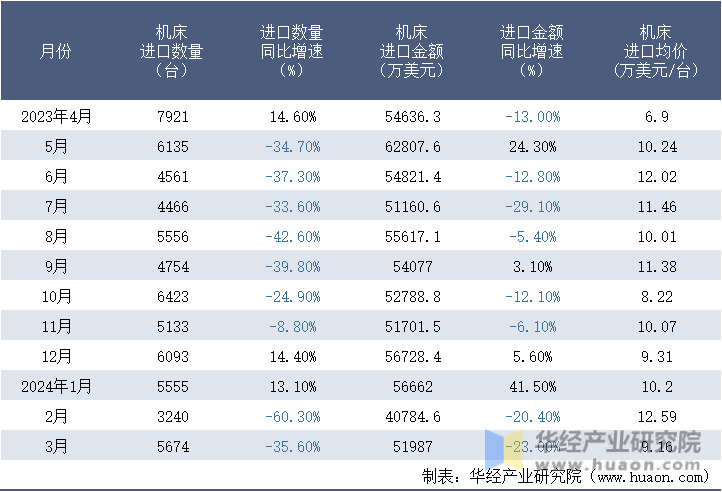 2023-2024年3月中国机床进口情况统计表