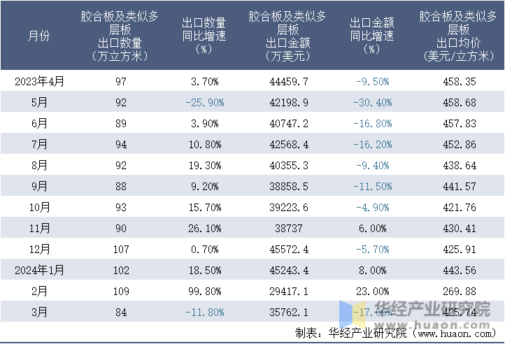 2023-2024年3月中国胶合板及类似多层板出口情况统计表