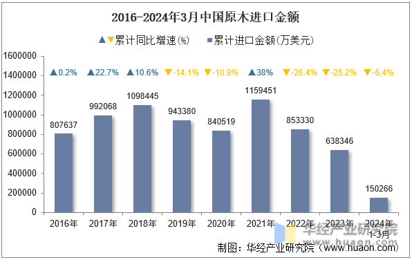 2016-2024年3月中国原木进口金额