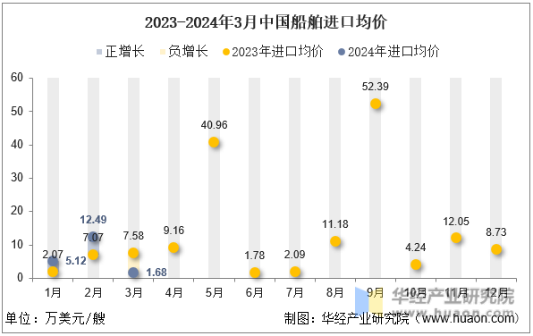 2023-2024年3月中国船舶进口均价