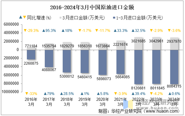 2016-2024年3月中国原油进口金额