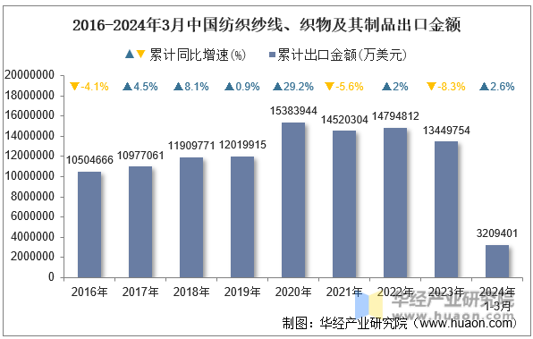 2016-2024年3月中国纺织纱线、织物及其制品出口金额