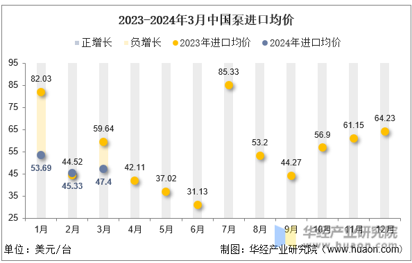 2023-2024年3月中国泵进口均价