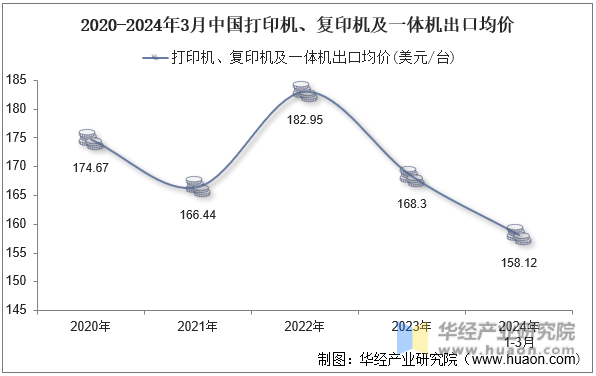 2020-2024年3月中国打印机、复印机及一体机出口均价