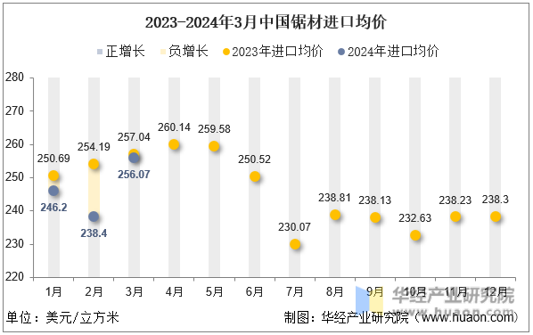 2023-2024年3月中国锯材进口均价