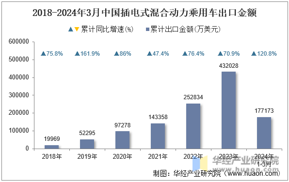 2018-2024年3月中国插电式混合动力乘用车出口金额