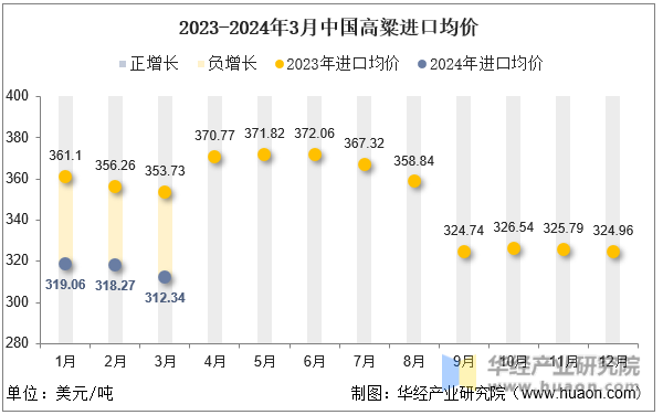 2023-2024年3月中国高粱进口均价