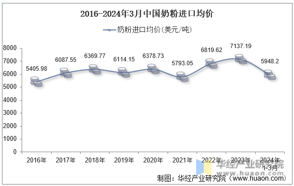 2016-2024年3月中国奶粉进口均价