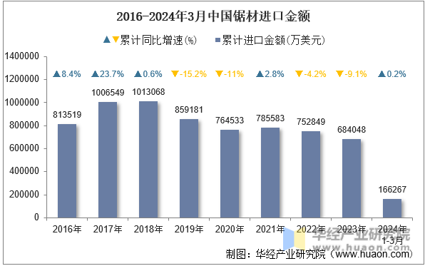 2016-2024年3月中国锯材进口金额