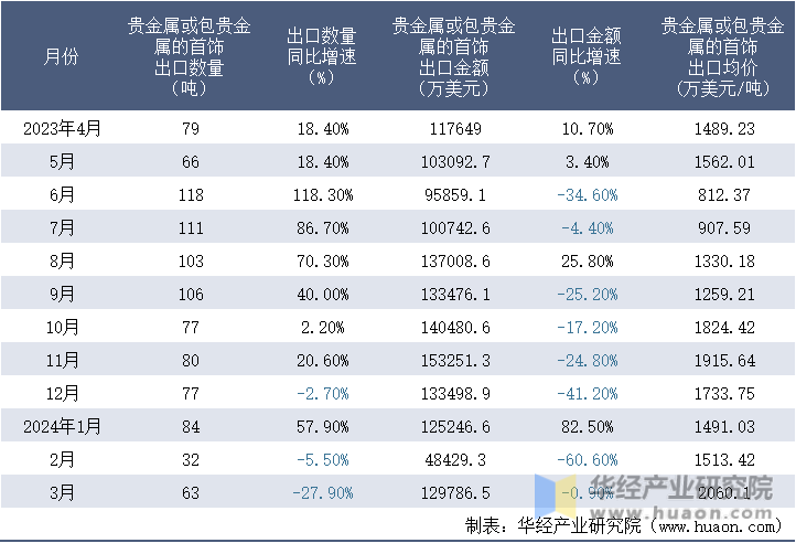 2023-2024年3月中国贵金属或包贵金属的首饰出口情况统计表