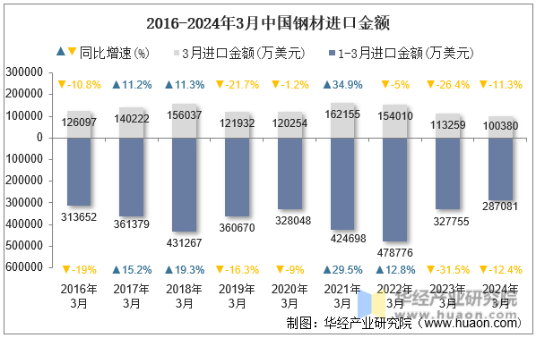 2016-2024年3月中国钢材进口金额