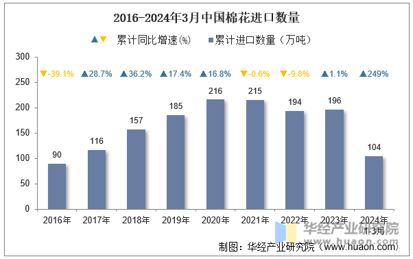 2016-2024年3月中国棉花进口数量