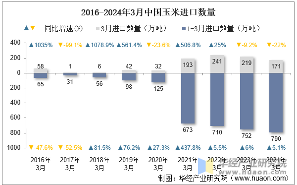 2016-2024年3月中国玉米进口数量