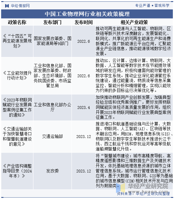 中国工业物联网行业相关政策梳理