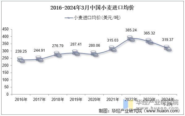 2016-2024年3月中国小麦进口均价