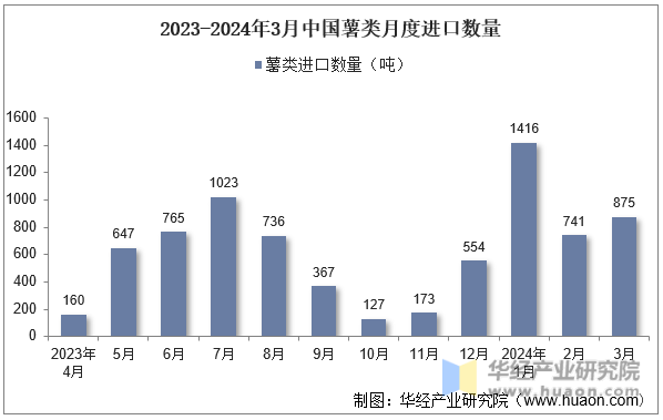 2023-2024年3月中国薯类月度进口数量