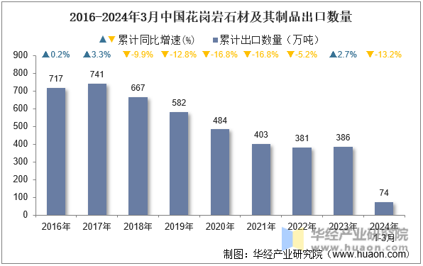 2016-2024年3月中国花岗岩石材及其制品出口数量