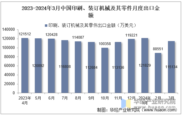 2023-2024年3月中国印刷、装订机械及其零件月度出口金额
