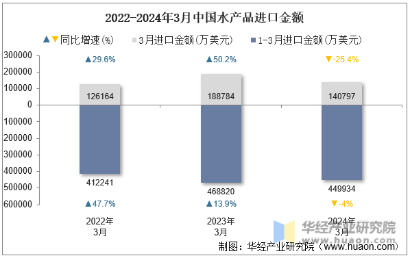 2022-2024年3月中国水产品进口金额