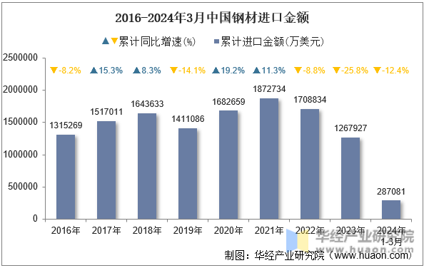 2016-2024年3月中国钢材进口金额