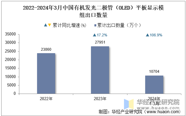 2022-2024年3月中国有机发光二极管（OLED）平板显示模组出口数量