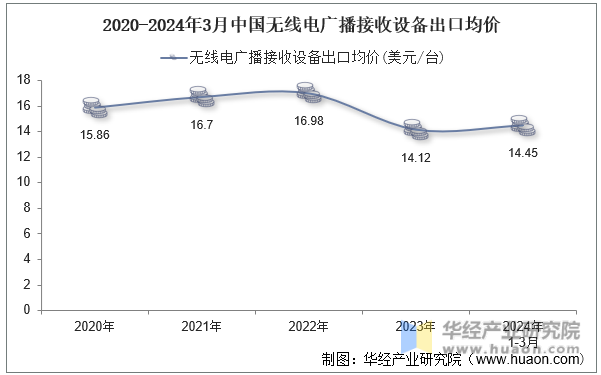 2020-2024年3月中国无线电广播接收设备出口均价