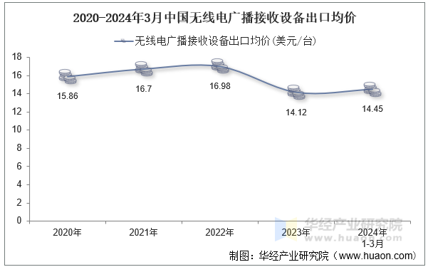 2020-2024年3月中国无线电广播接收设备出口均价