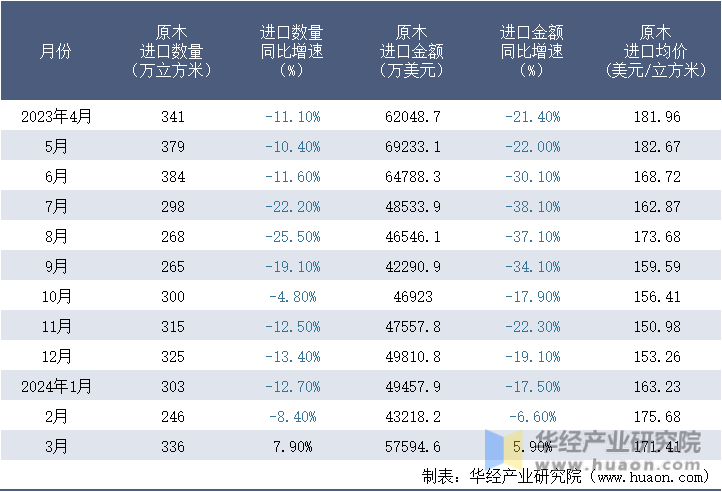 2023-2024年3月中国原木进口情况统计表