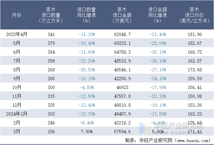 2023-2024年3月中国原木进口情况统计表