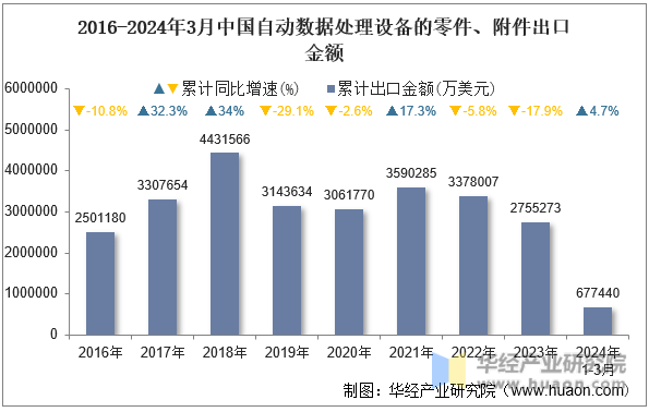2016-2024年3月中国自动数据处理设备的零件、附件出口金额