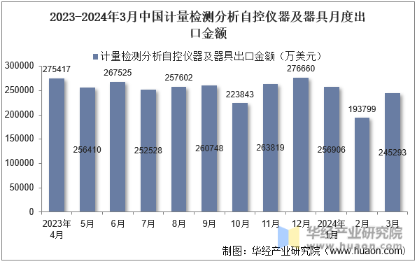 2023-2024年3月中国计量检测分析自控仪器及器具月度出口金额