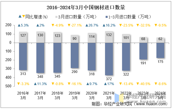 2016-2024年3月中国钢材进口数量