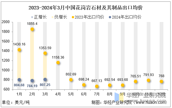 2023-2024年3月中国花岗岩石材及其制品出口均价
