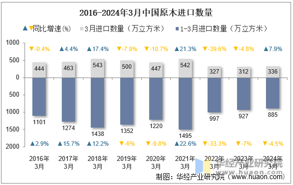 2016-2024年3月中国原木进口数量