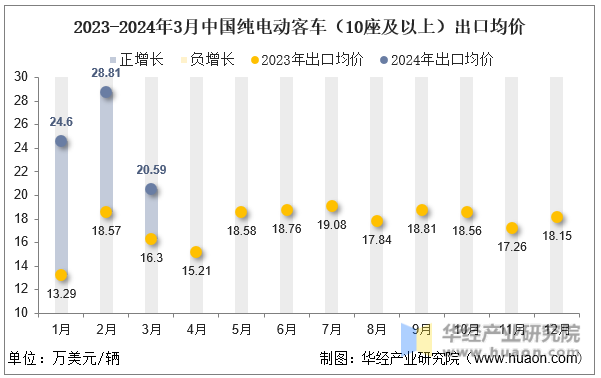 2023-2024年3月中国纯电动客车（10座及以上）出口均价