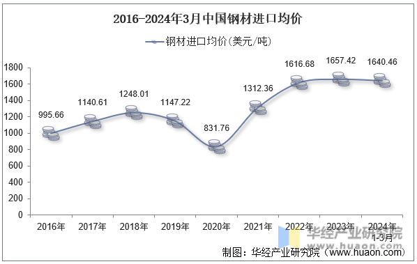 2016-2024年3月中国钢材进口均价