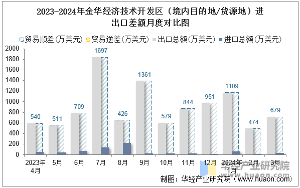 2023-2024年金华经济技术开发区（境内目的地/货源地）进出口差额月度对比图