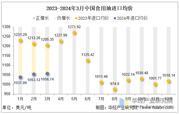 2023-2024年3月中国食用油进口均价